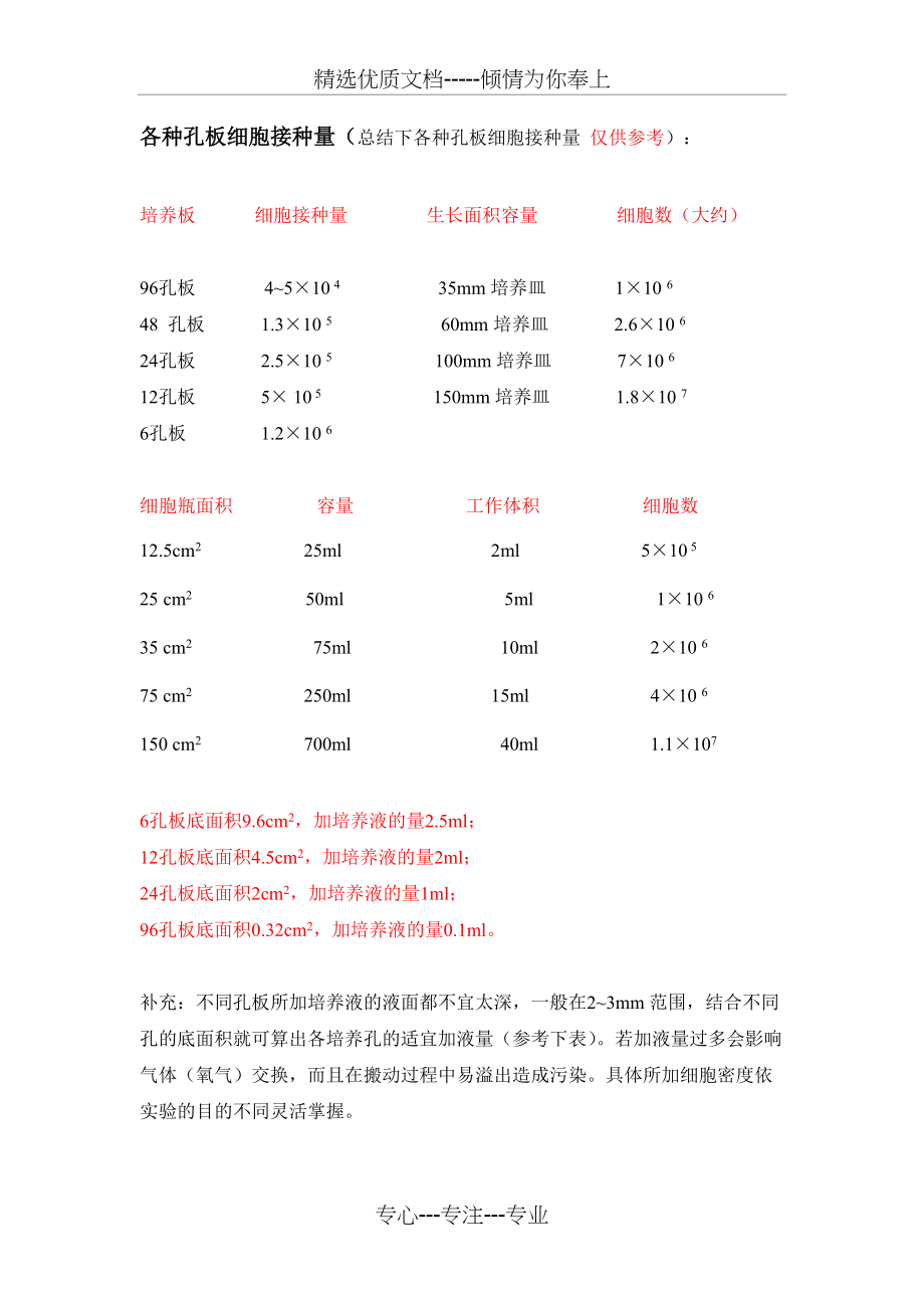 各种孔板细胞接种量(共2页)_第1页