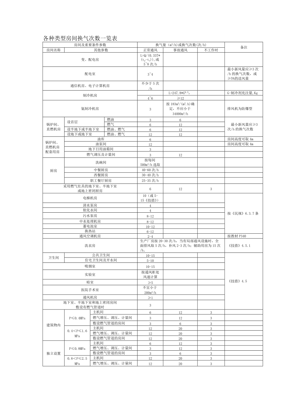 各类型房间换气次数Word版_第1页