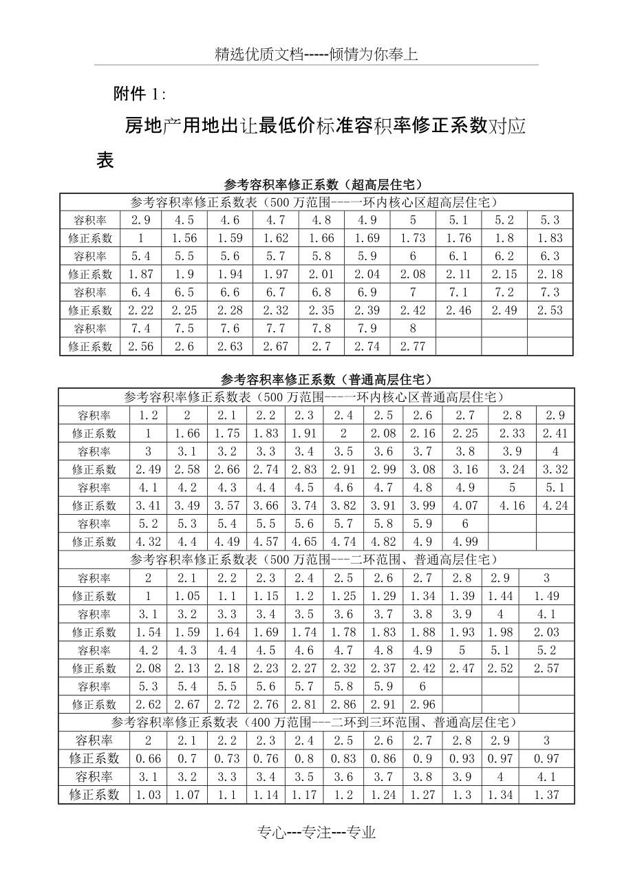 房地产用地出让最低价标准容积率修正系数对应表(共3页)_第1页