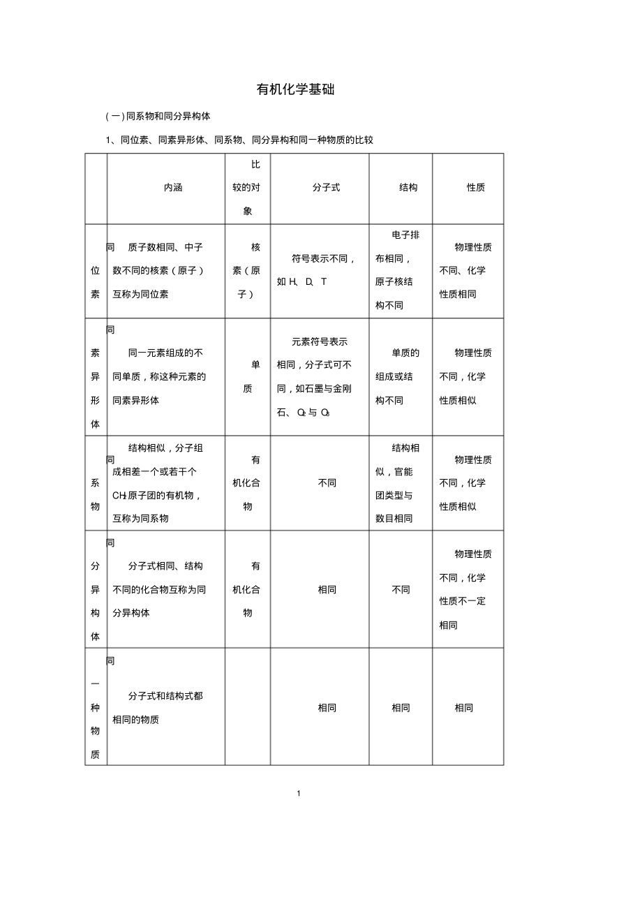 高考化学基础温习知识点总结有机化学基础_第1页