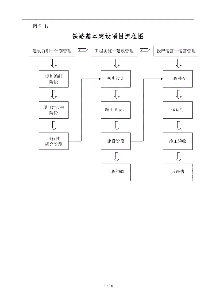 铁路建设项目管理流程图)_第1页