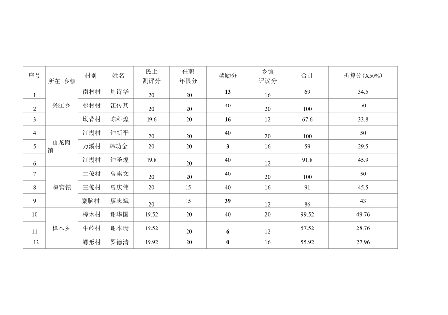 兴国县从优秀村（居）党组织书记、村（居）主任中选聘乡镇_第1页