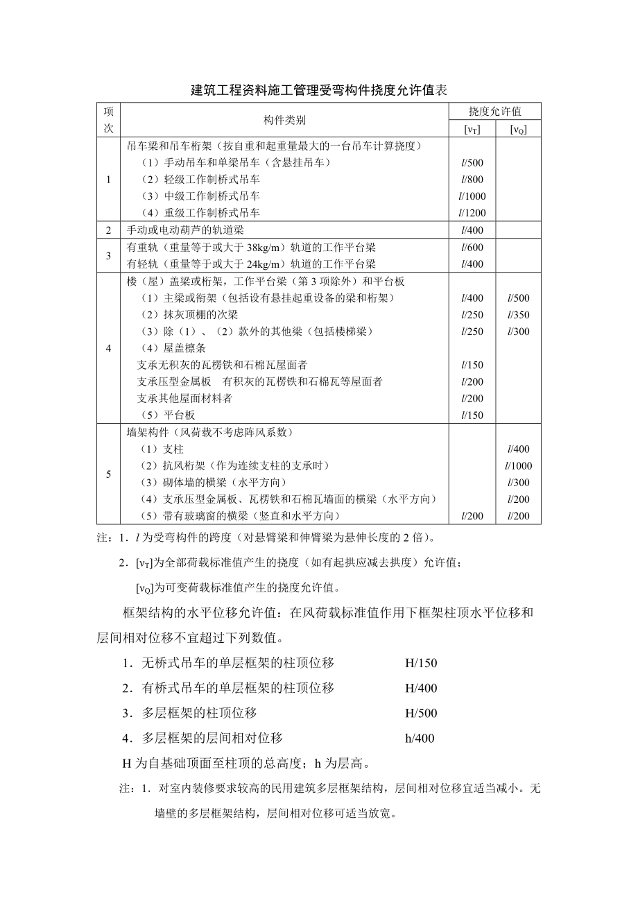 建筑工程资料施工管理受弯构件挠度允许值表_第1页