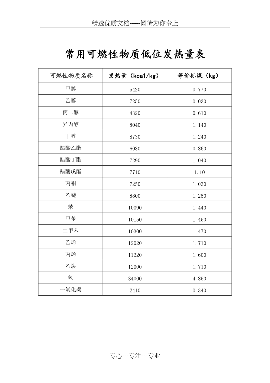 常用可燃性物质低位发热量表(共1页)_第1页