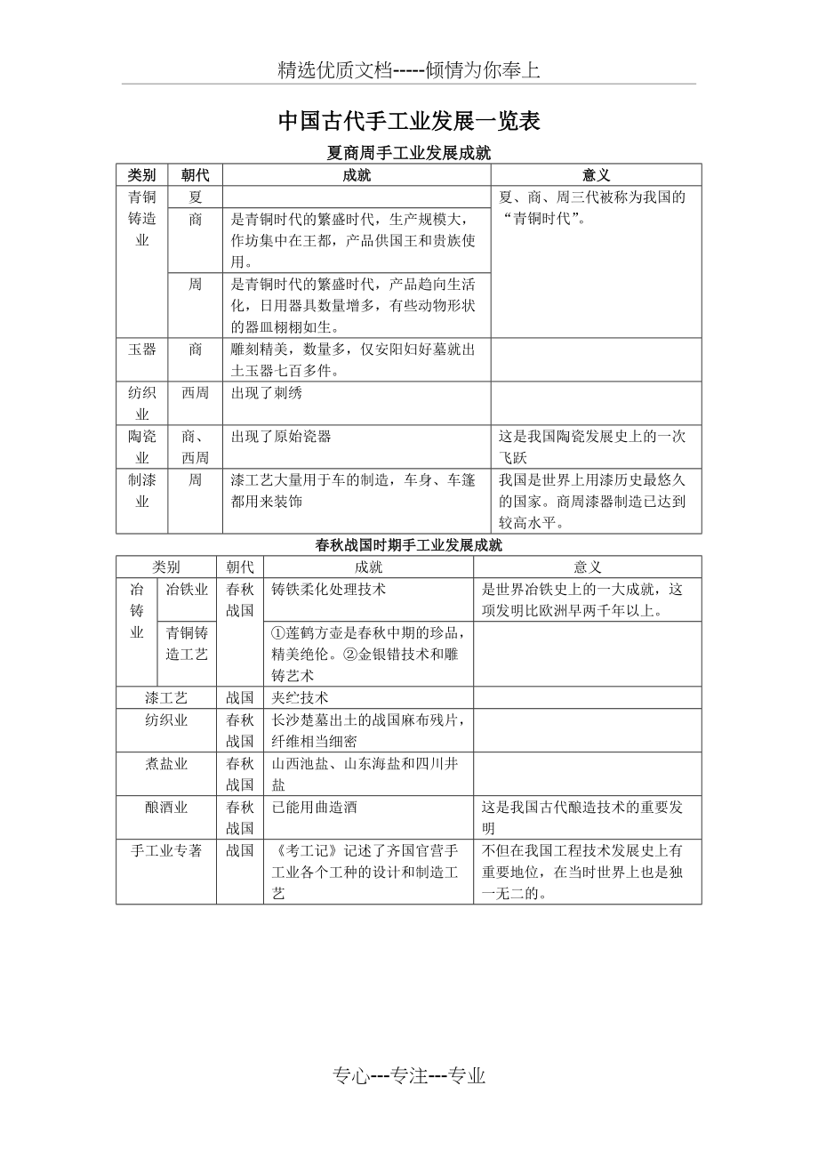 中国古代手工业发展一览表(共4页)_第1页