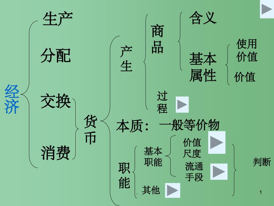 高中政治《货币》课件（1） 新人教版必修2_第1页