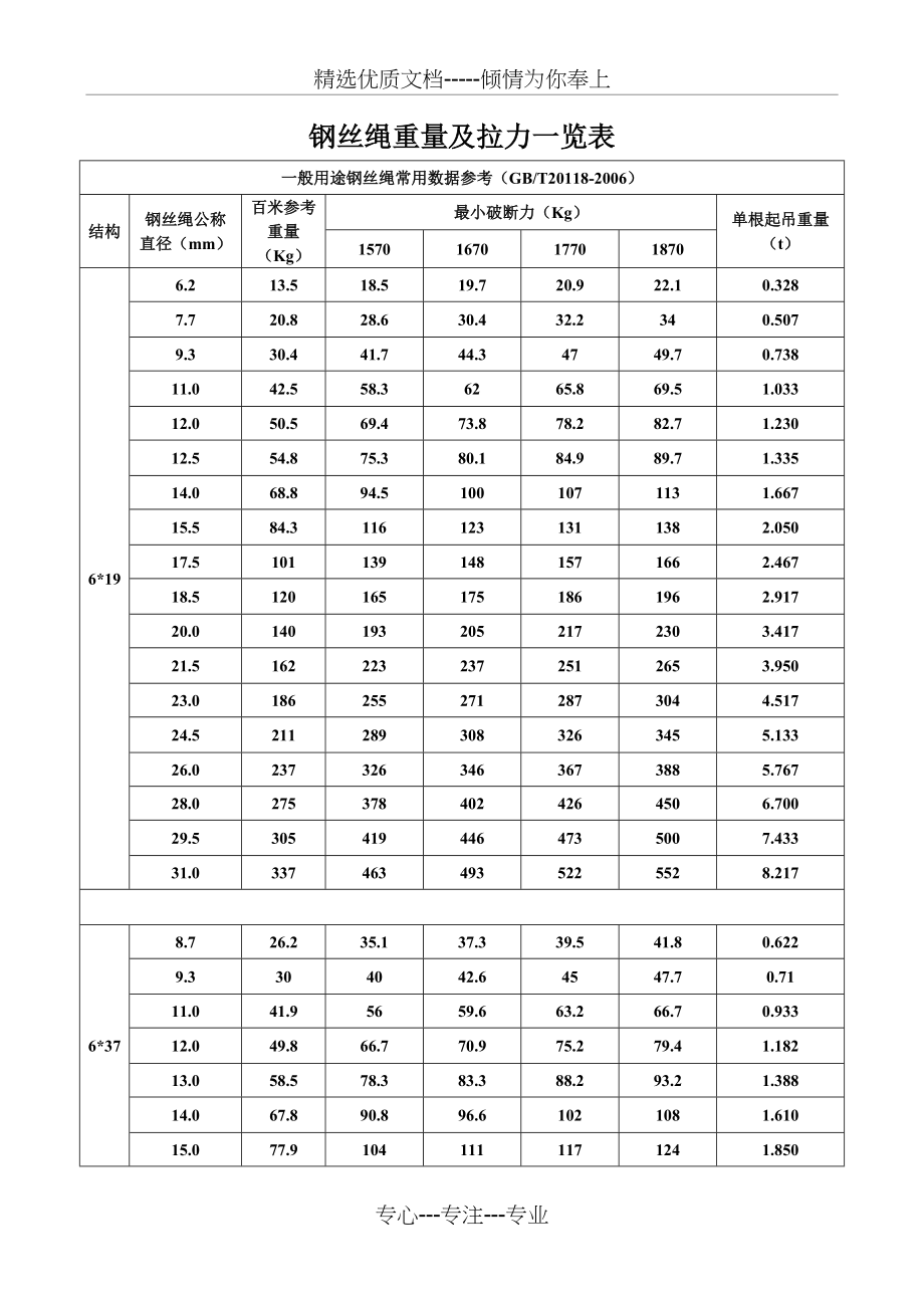 钢丝绳重量及拉力一览表(共2页)_第1页