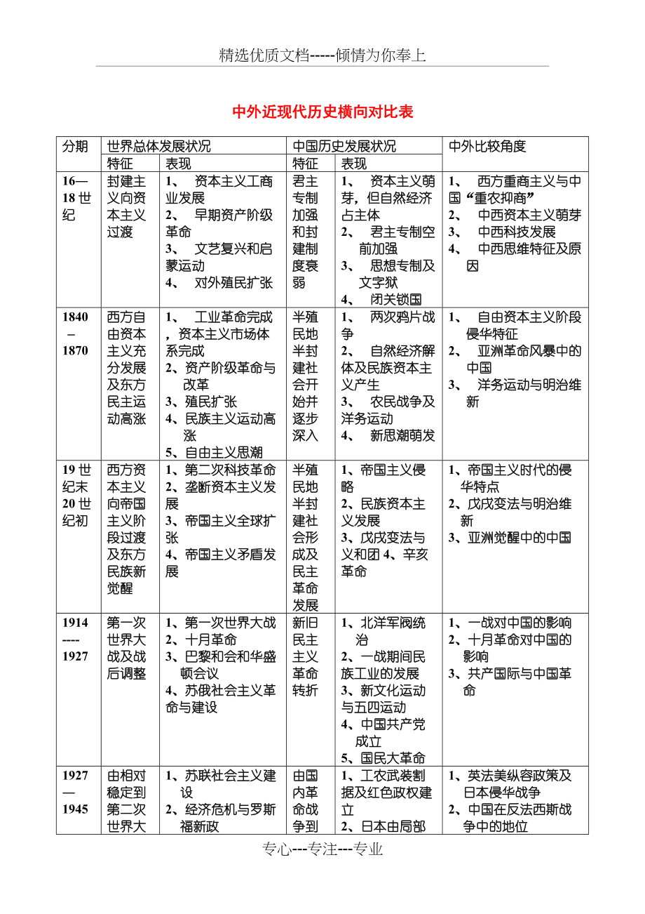 中外近现代历史横向对比表(共2页)_第1页
