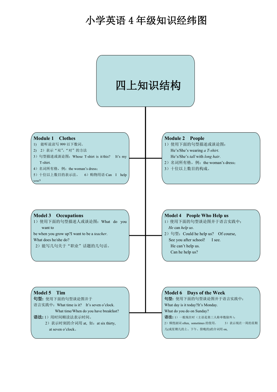 小学英语4年级知识经纬图_第1页