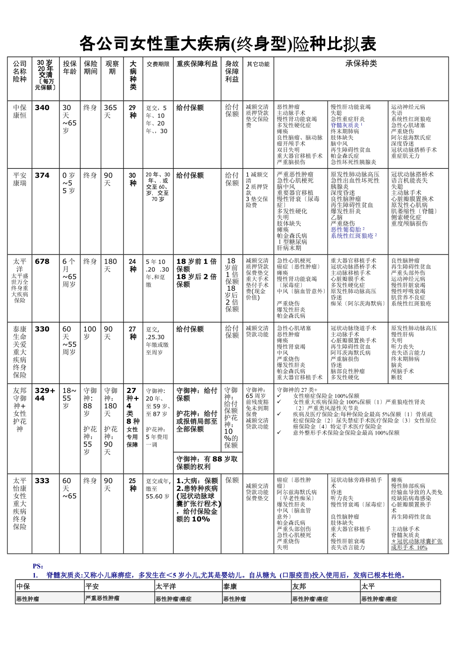 各公司女性重大疾病险种比较表_第1页