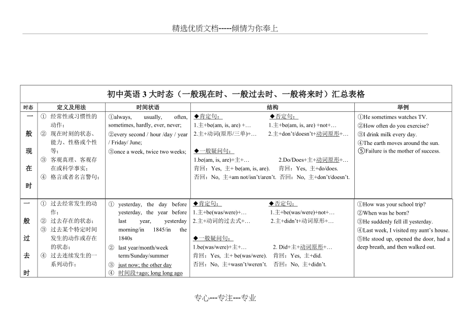 一般现在时、一般过去时、一般将来时汇总表格(共2页)_第1页