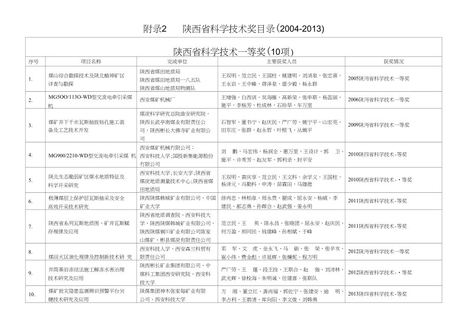 陕西煤炭行业获得的陕西省科学技术奖目录_第1页