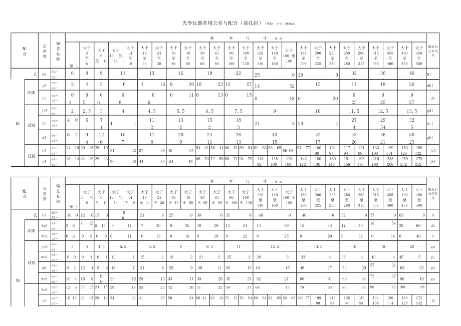 轴承公差配合表_第1页