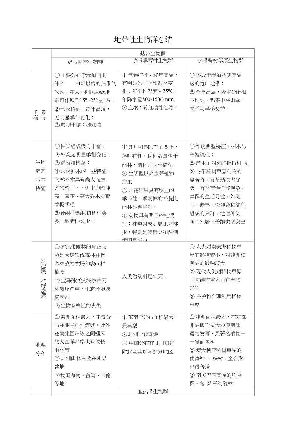 地带性生物群总结_第1页