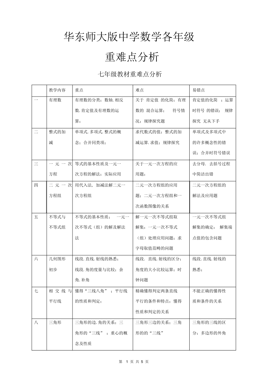 2022年2022年华东师大版初中数学各年级重难点分析_第1页