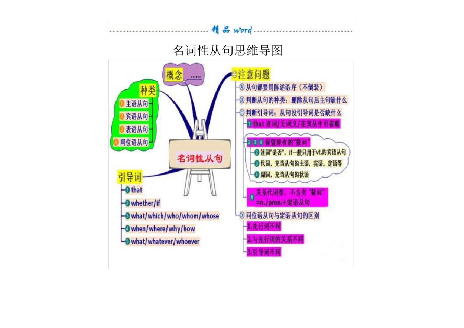 名词性从句思维导图（精编版）_第1页