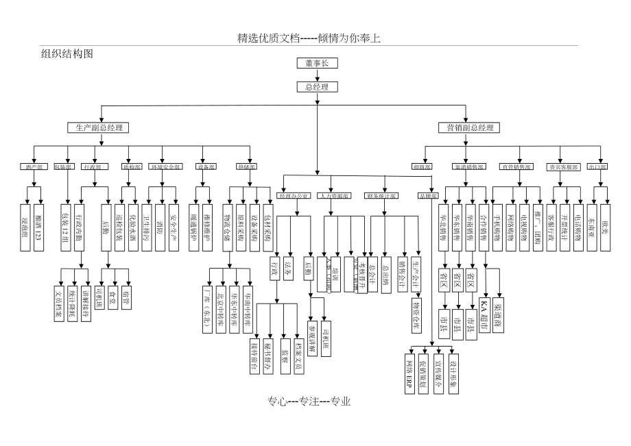 酒业公司组织结构图(总5页)_第1页