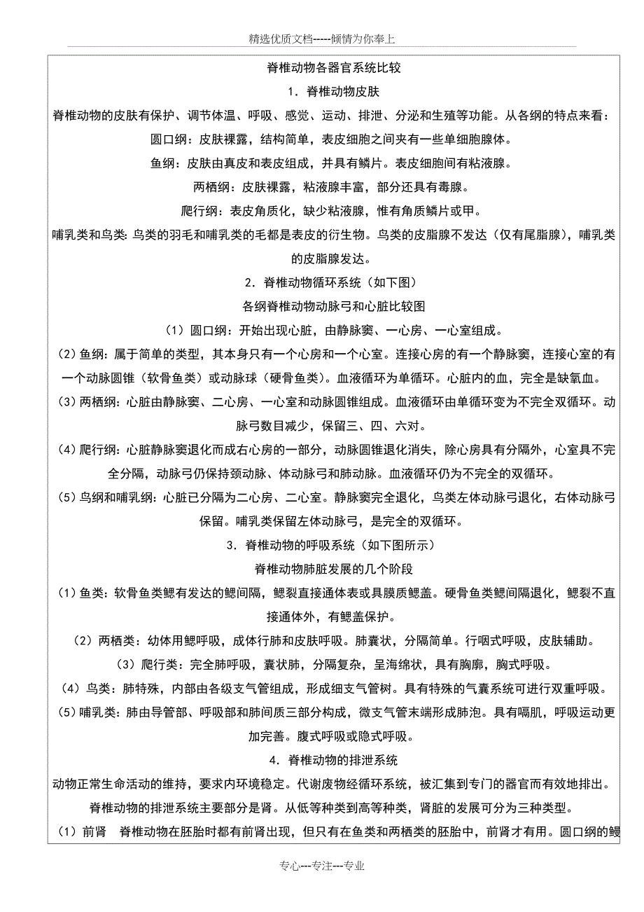 动物学各器官比较源于网络仅供参考考研专用(共18页)_第1页