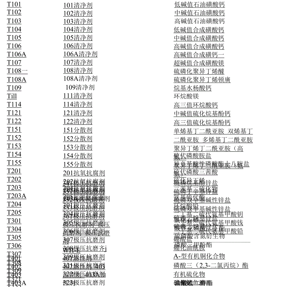 各种添加剂代号（精编版）_第1页