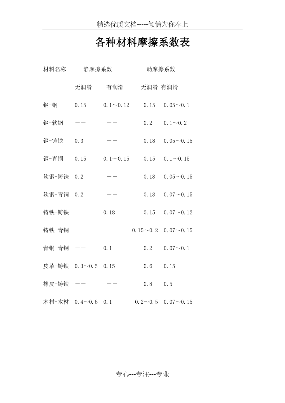 各种材料摩擦系数表(共10页)_第1页
