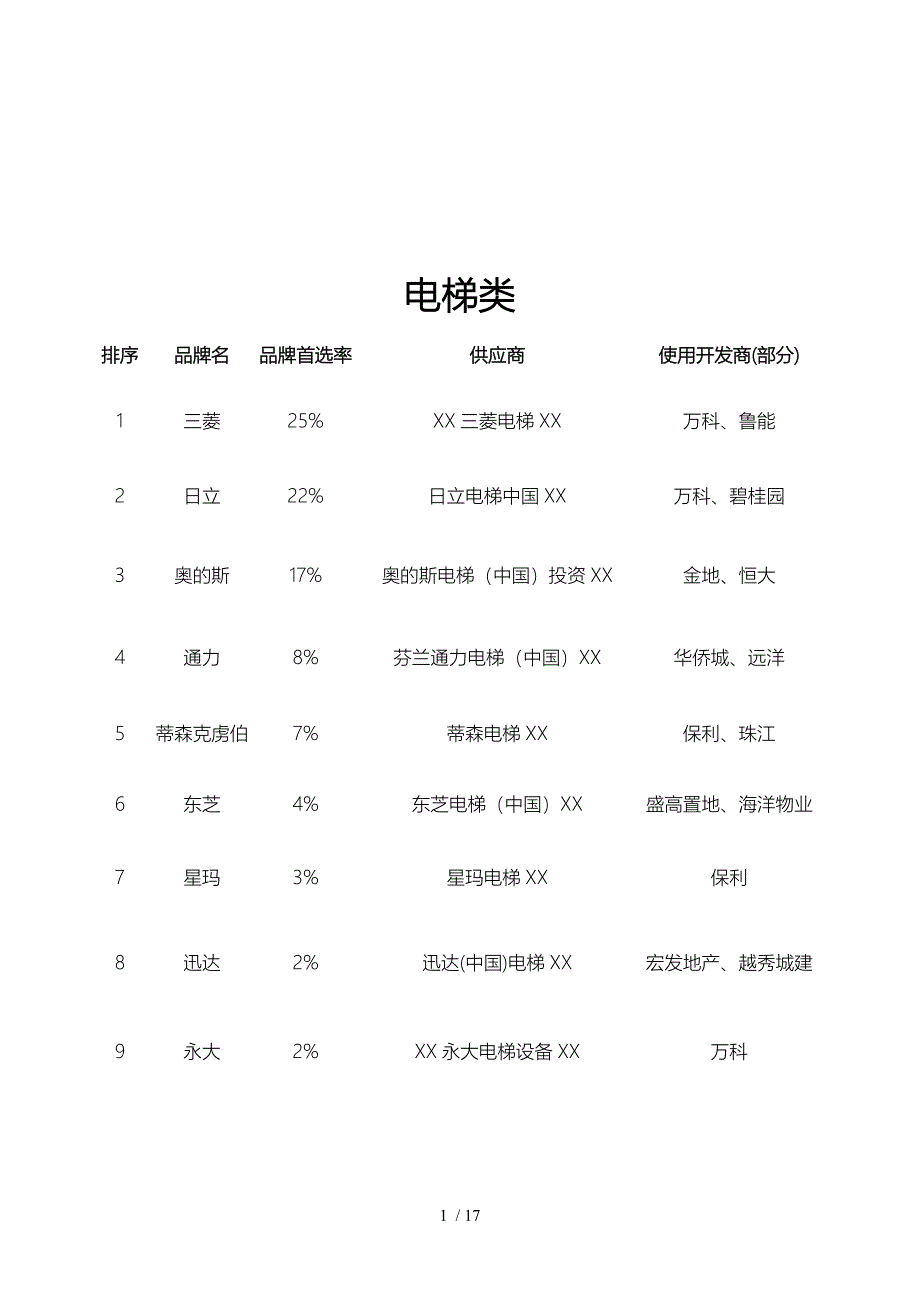 XXXX年500强房地产企业首选供应商榜单_第1页