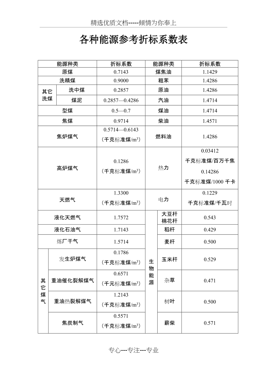 各种能源参考折标系数表(共1页)_第1页
