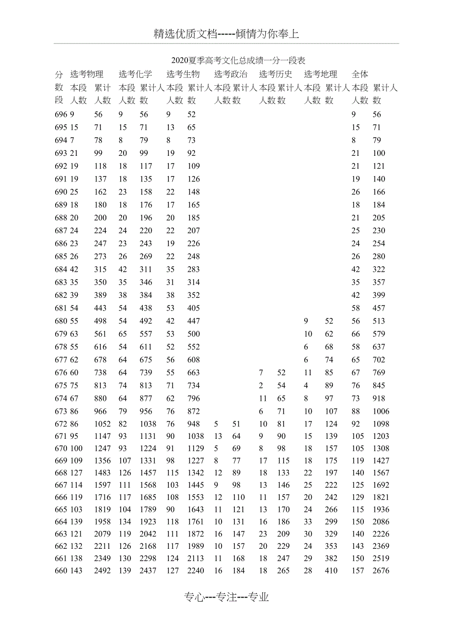 2020年山东省高考一分一段表(共14页)_第1页