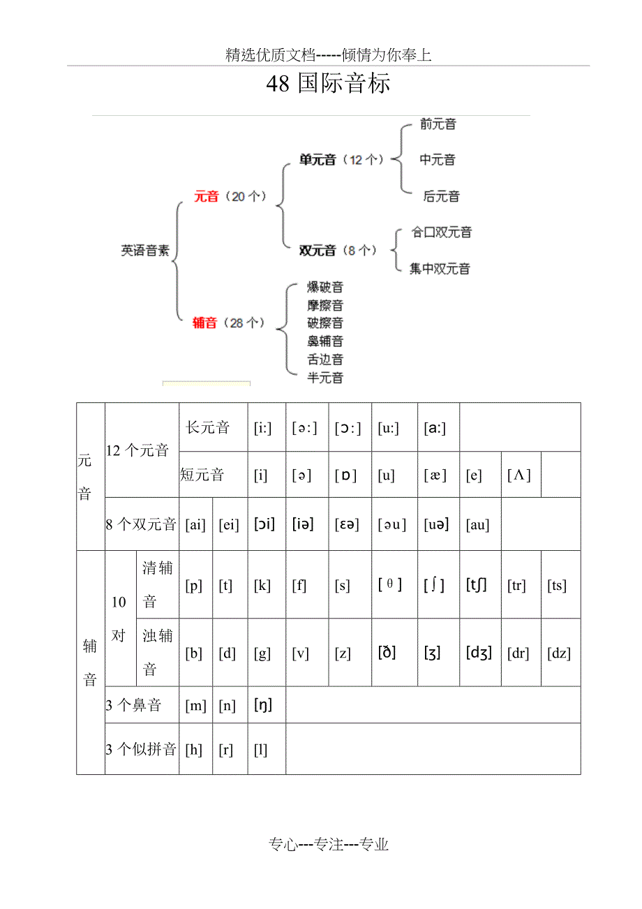 48个国际音标分类详解(共36页)_第1页