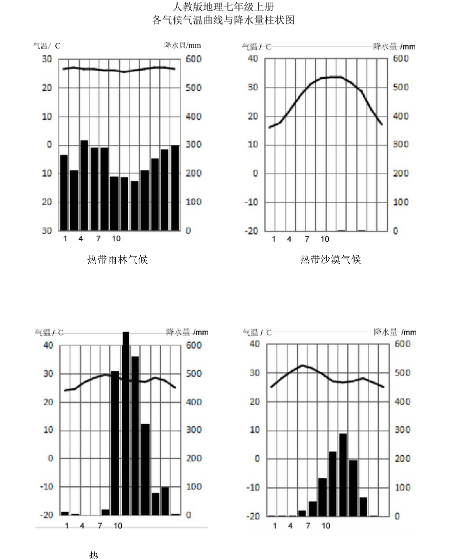 （可编）各气候类型气温曲线与降水量柱状图(高清空白图)_第1页