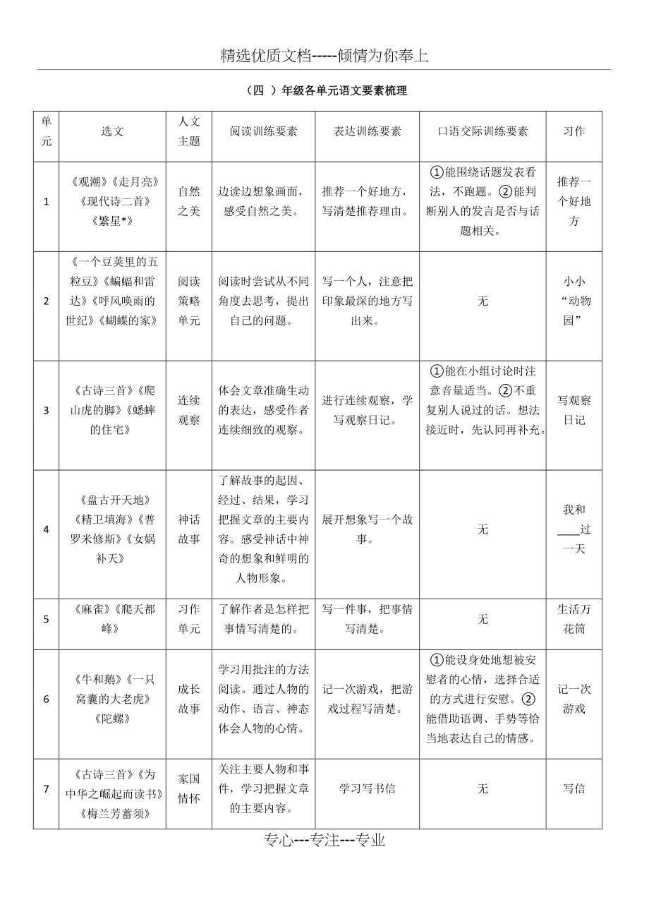 统编版语文四年级上册各级单元要素梳理(共2页)_第1页