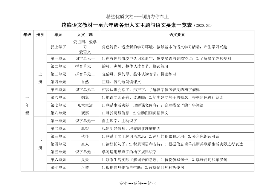 统编语文教材一至六年级各册人文主题与语文要素一览表(共7页)_第1页