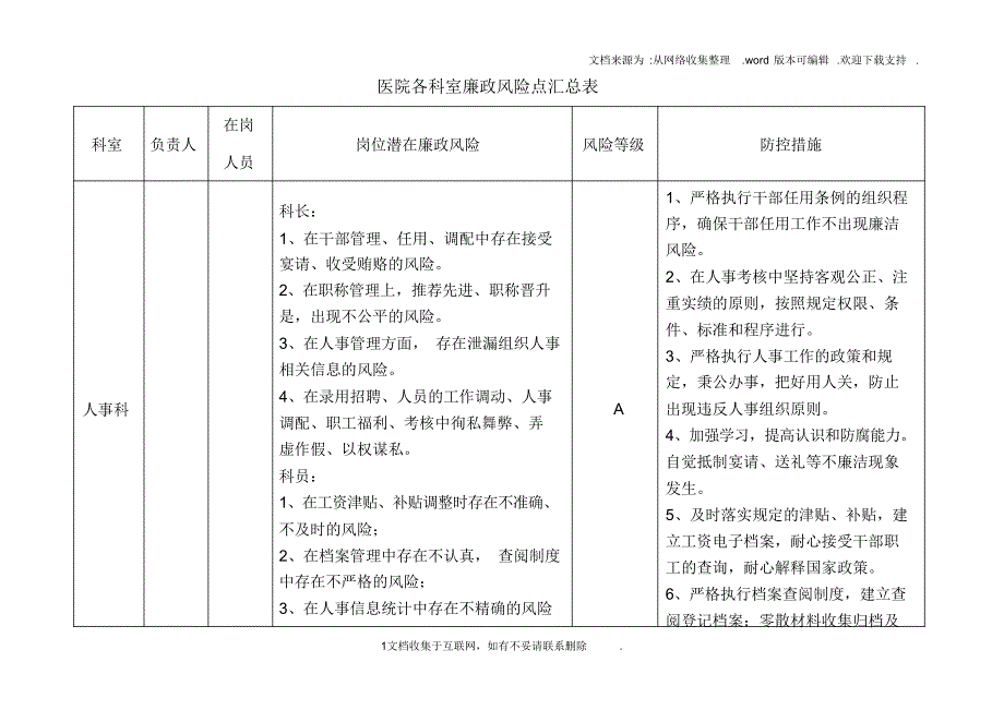 （可编）医院各科室廉政风险点汇总表_第1页