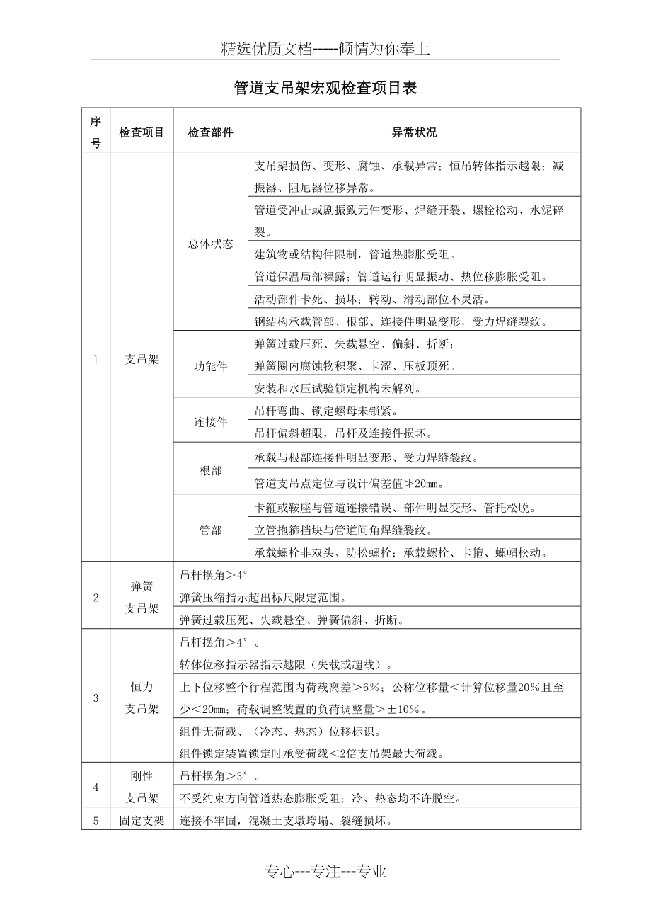 电厂管道支吊架检查及小管道台账模板(共7页)_第1页