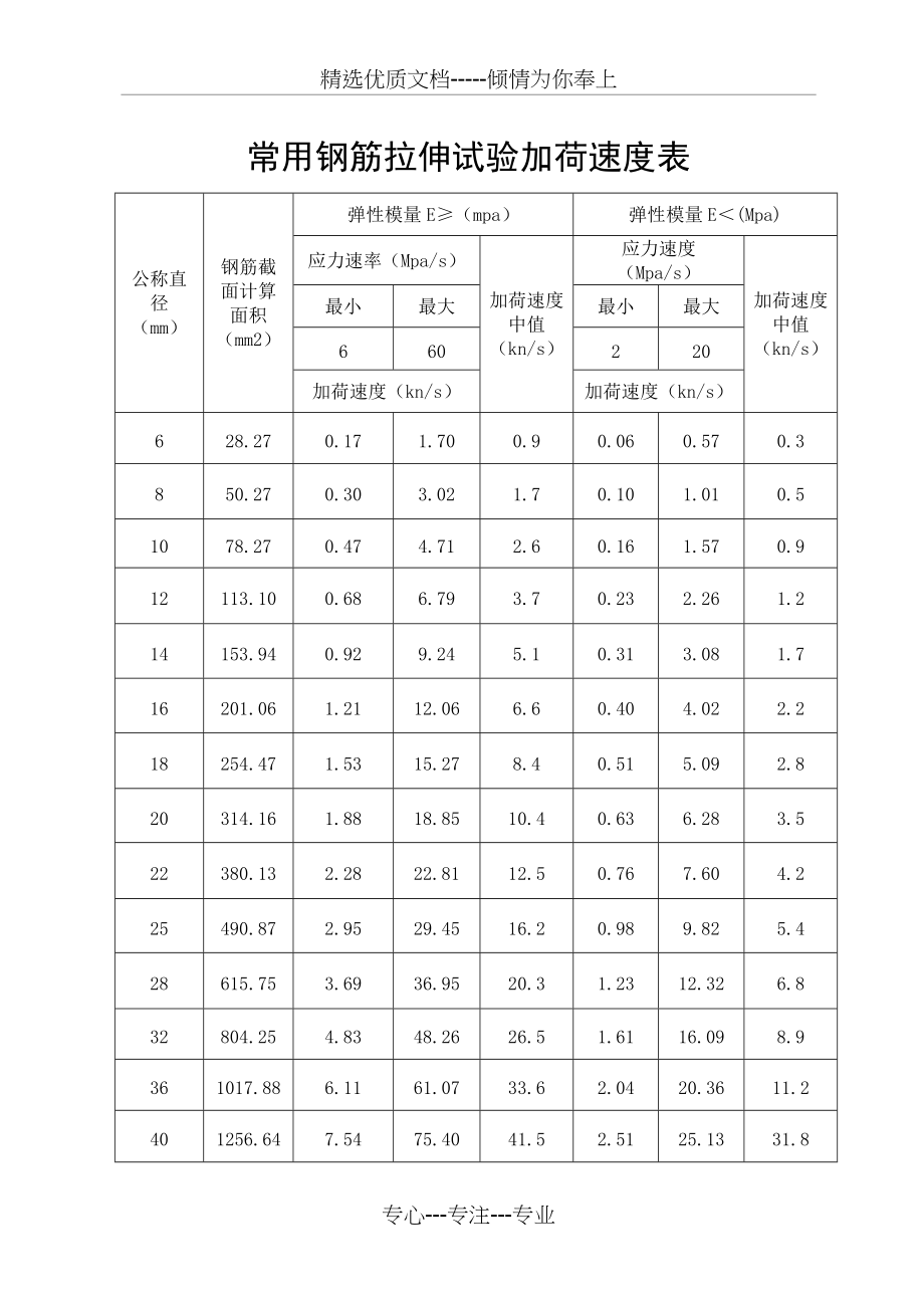 钢筋拉伸试验与砼加荷速率一览(共3页)_第1页