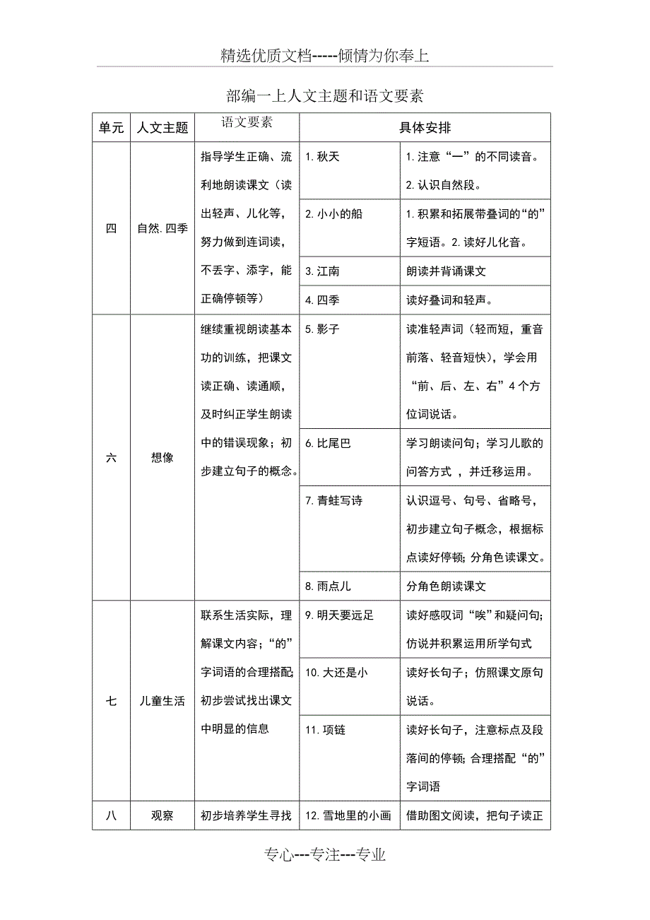 部编教材人文主题和语文要素(共18页)_第1页