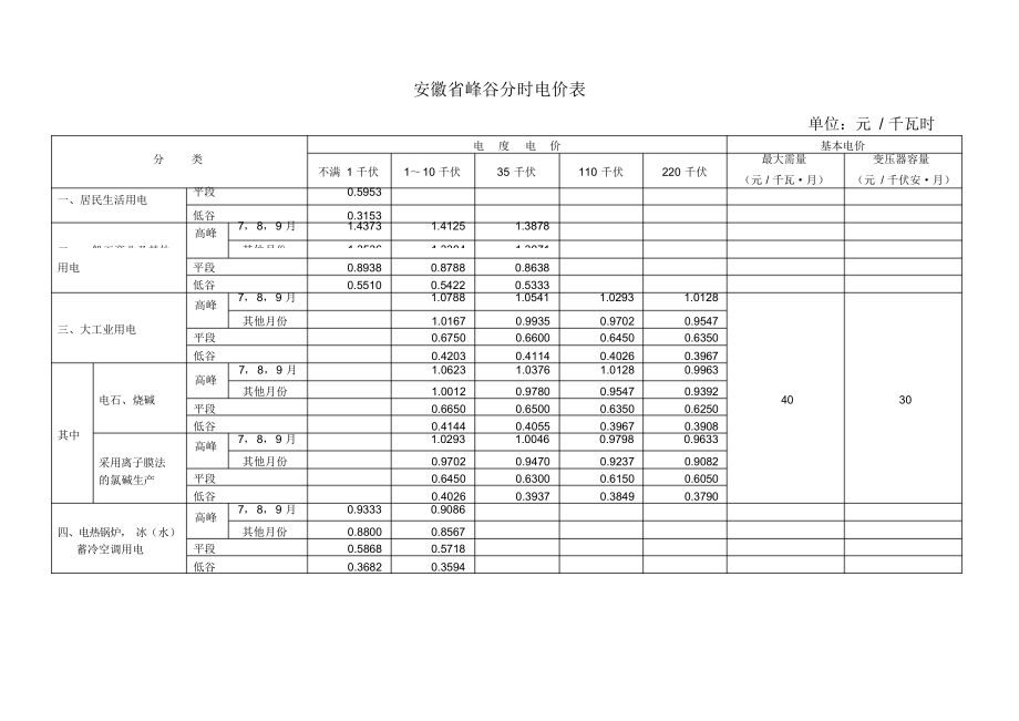 （可编）安徽省峰谷分时电价表_第1页