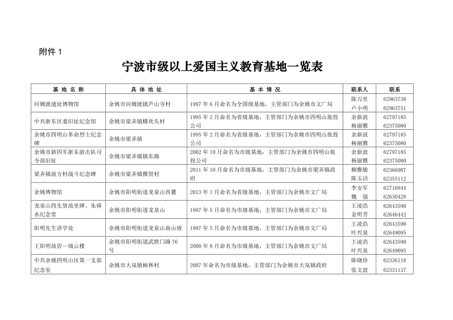 宁波市级以上爱国主义教育基地一览表_第1页