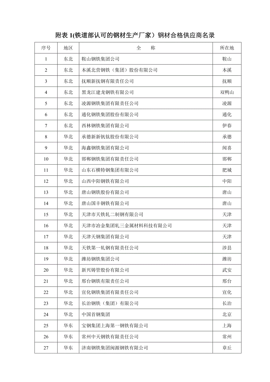 (最新)铁道部认可的生产厂家_第1页