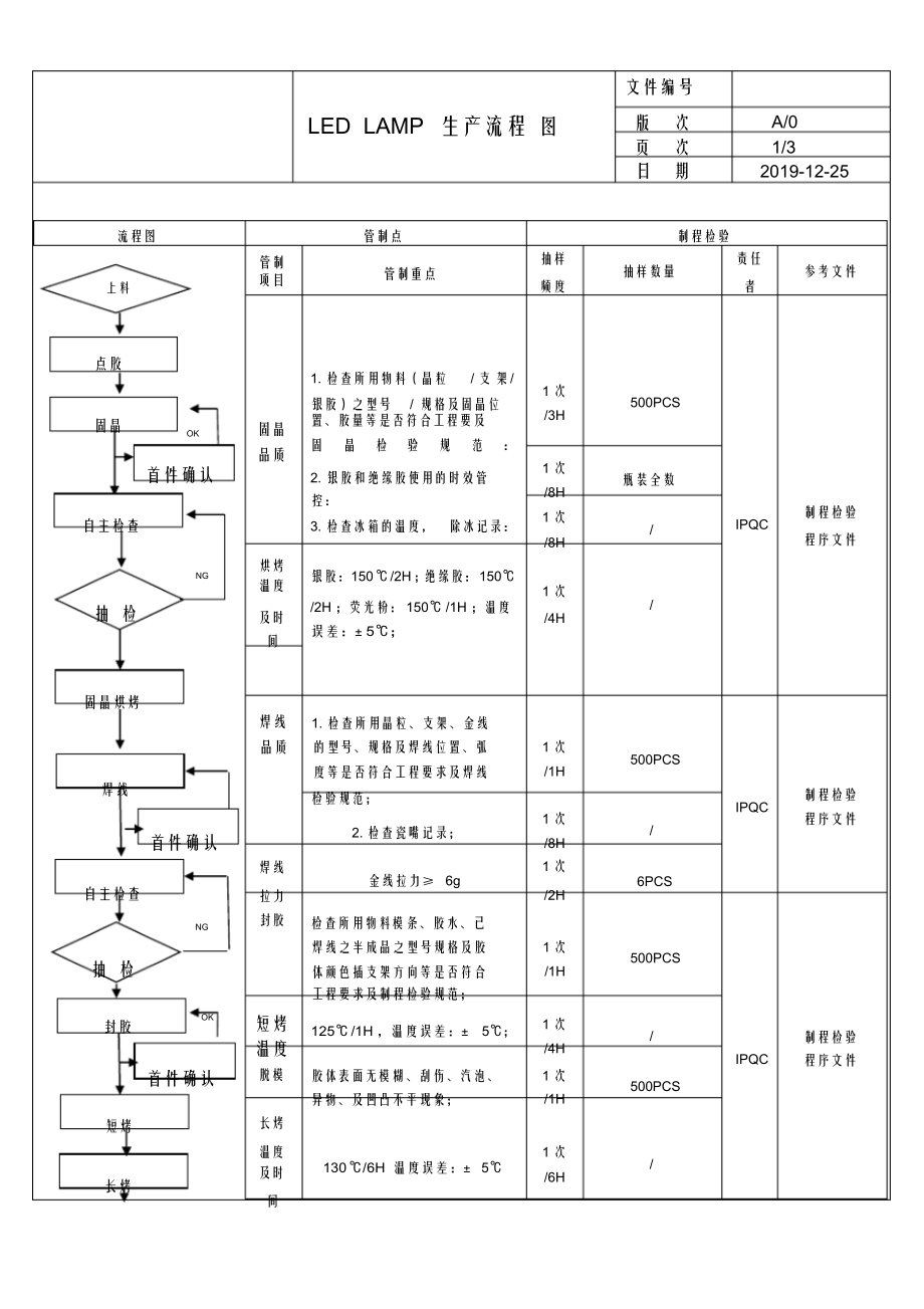 （可编）LED生产流程图(QC工程图)_第1页