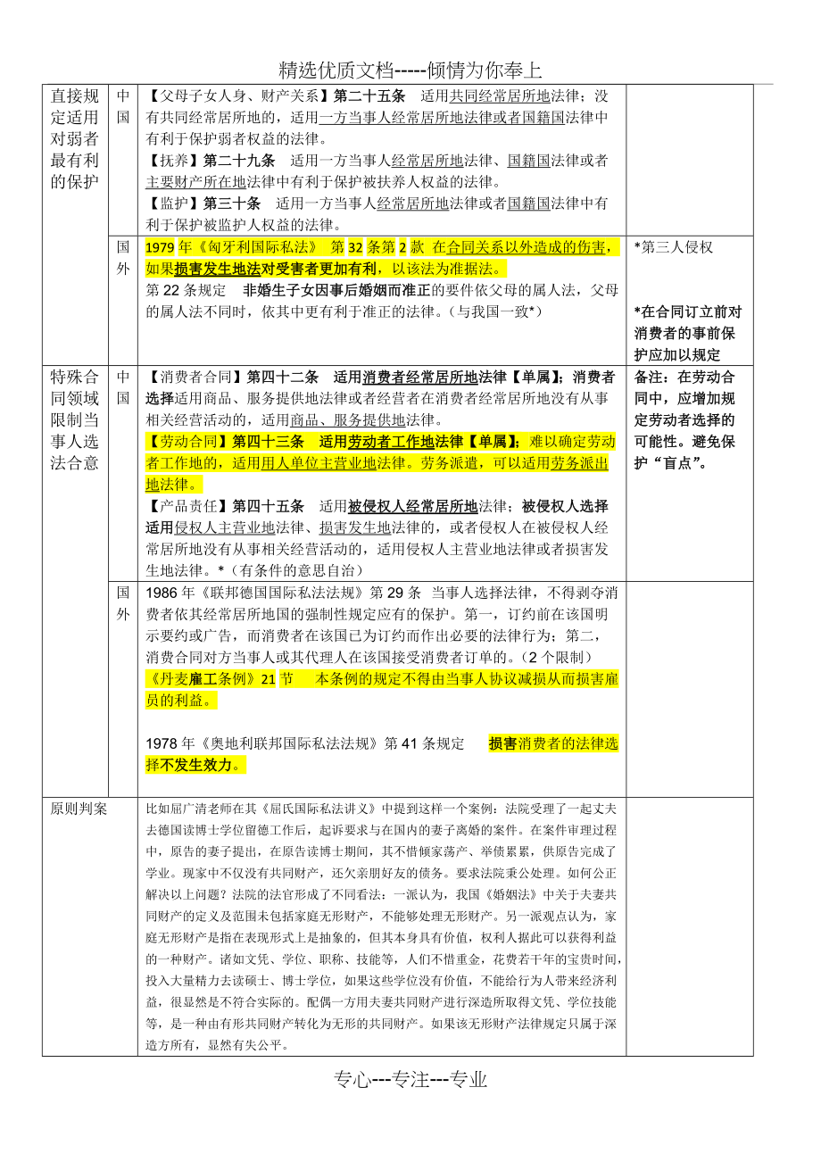 国际私法保护弱者原则法条整理(共4页)_第1页
