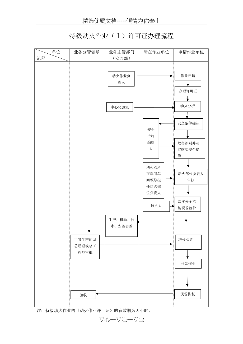 动火作业许可证流程图(安监部)(共3页)_第1页