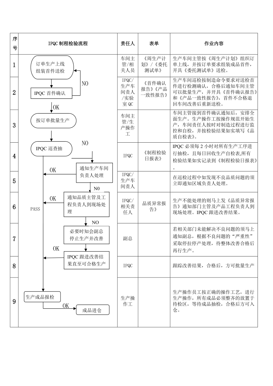IPQC制程检验作业流程_第1页