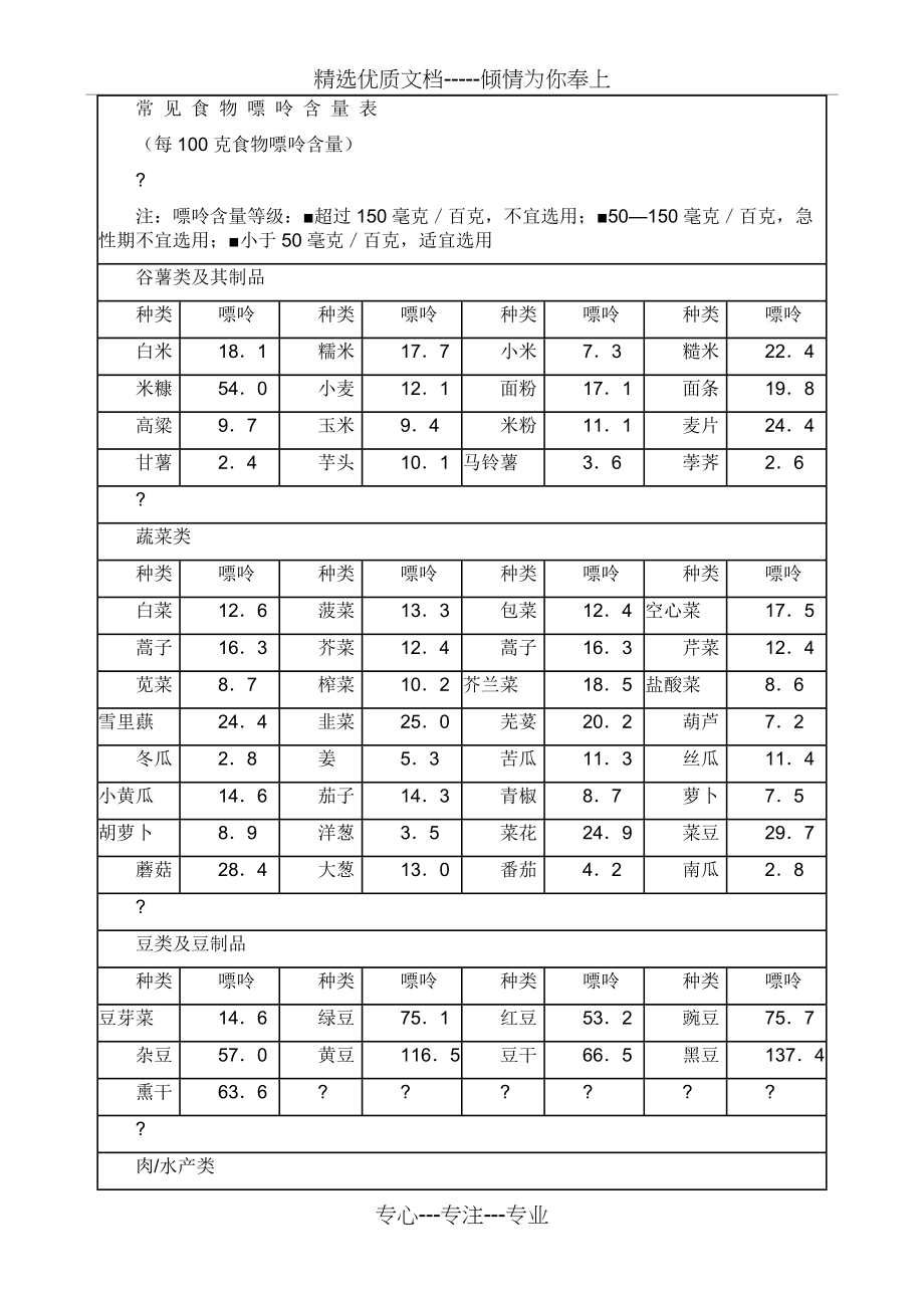 常见食物嘌呤含量表(共3页)_第1页