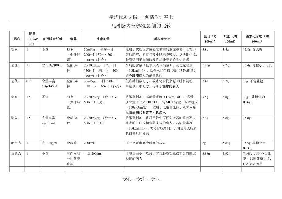 几种肠内营养剂的比较(共1页)_第1页