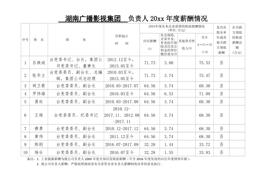 《企业公司管理制度》薪酬绩效管理湖南广播影视集团负责人2016薪酬情况_第1页