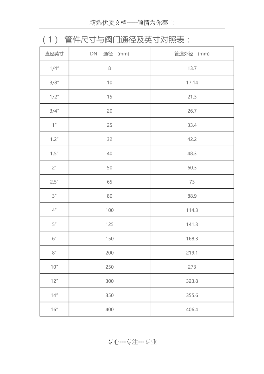 阀门通径(DN)与管径尺寸对照表(共3页)_第1页