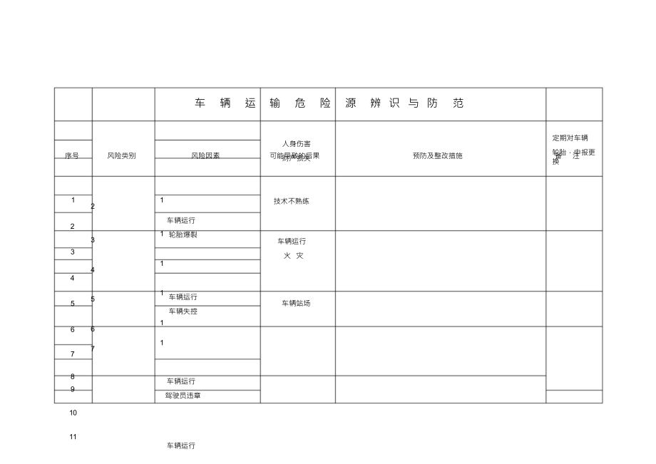 （可编）本单位车辆危险源辨识及应对措施_第1页