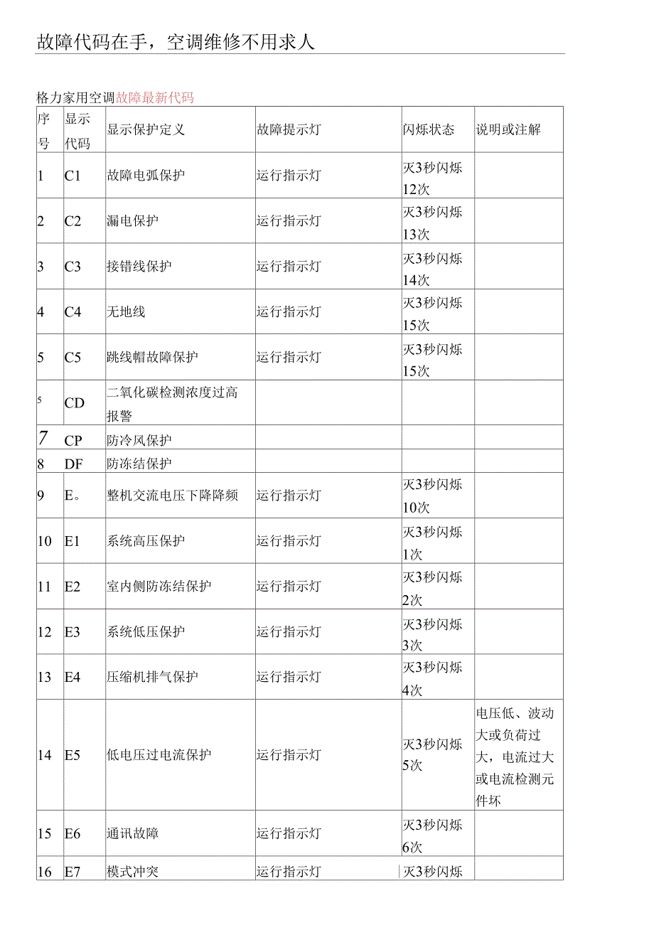（可编）实用格力家用空调最全故障代码_第1页