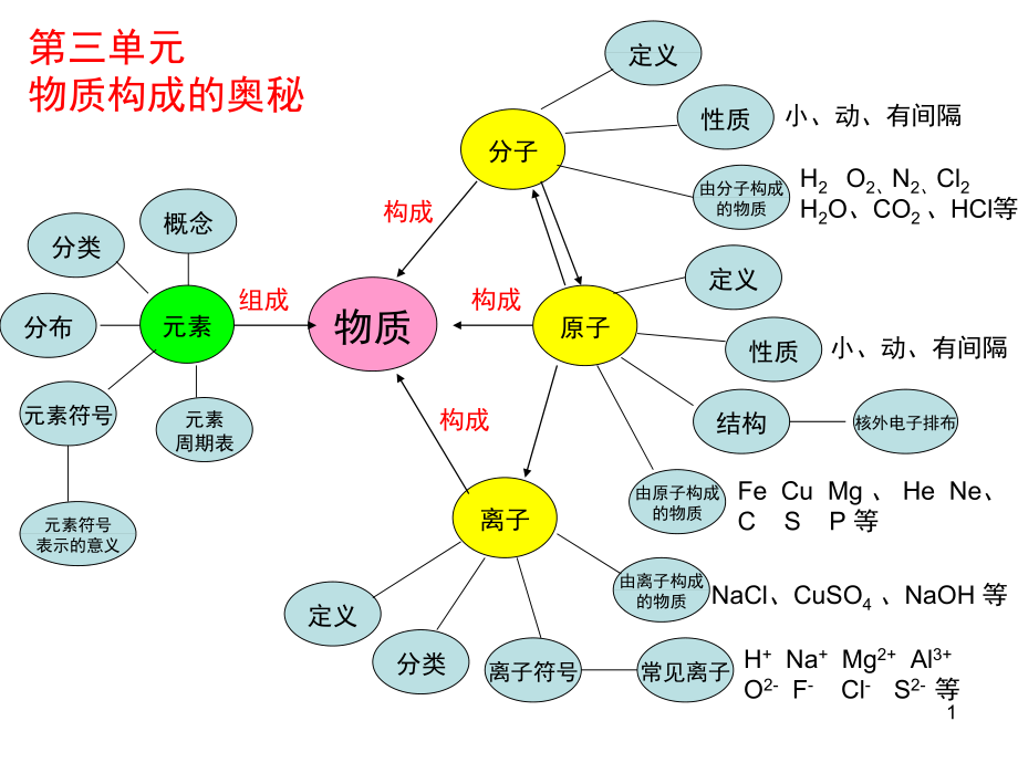 化学总复习思维导图（课堂PPT）_第1页