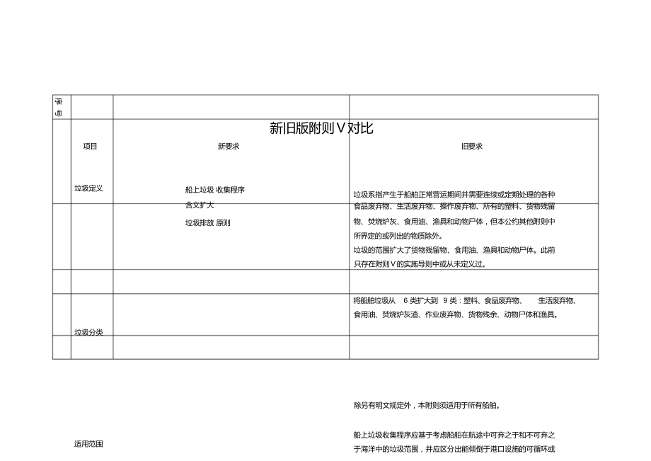 （可编）新旧版marpol附则V防止船舶垃圾污染规则对比(1)_第1页